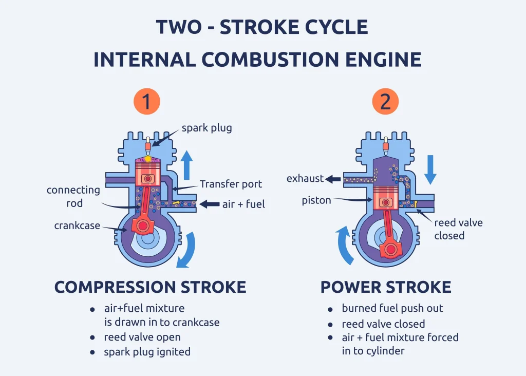 How It Works: Simple Breakdown of the Two‑Stroke Cycle
